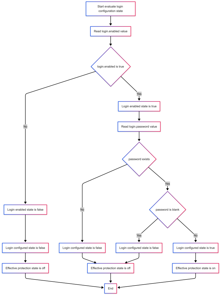 Flowchart illustrating the evaluation process of login configuration state, detailing the steps and conditions that lead to effective protection states.
