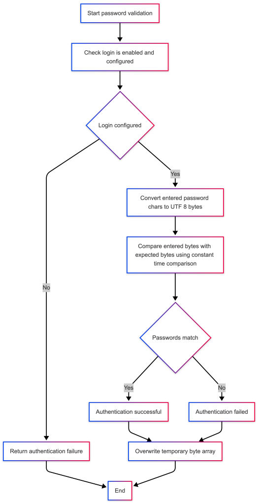 Flowchart depicting the authentication process for a password login system, including steps for validation, password comparison, and return of authentication result.